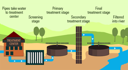 wastewater treatment types