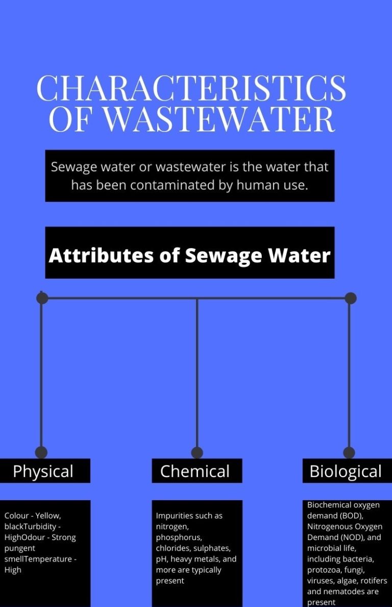 Characteristics Of Wastewater